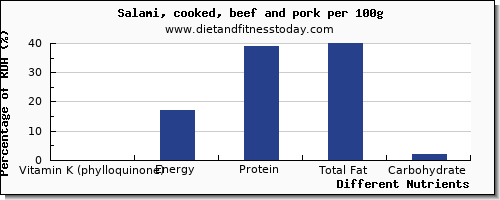 chart to show highest vitamin k (phylloquinone) in vitamin k in salami per 100g